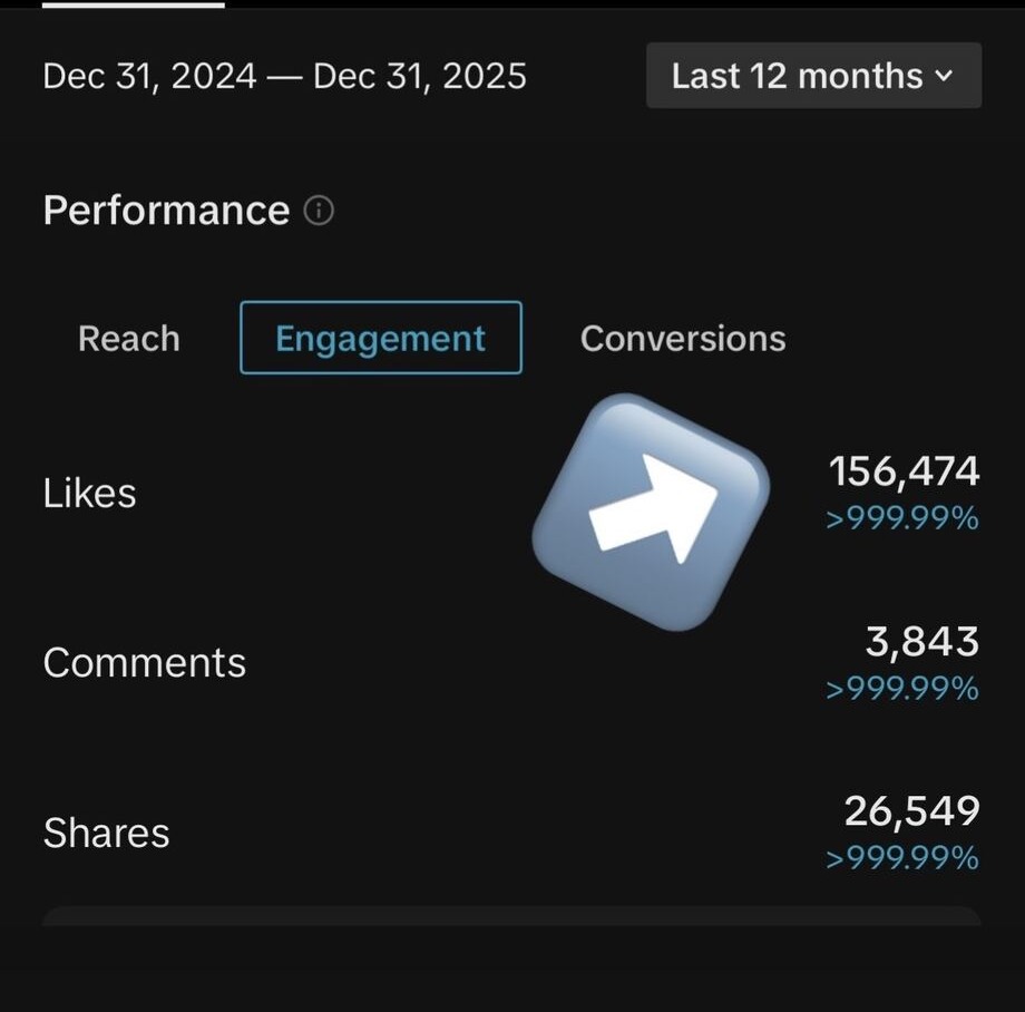 Instagram engagement analytics showing 156,474 likes, 3,843 comments and 26,549 shares over the same period