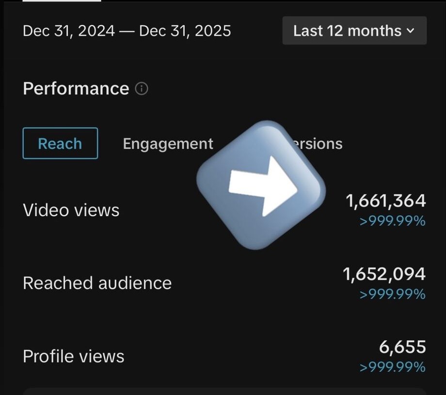 Instagram analytics showing 1,661,364 video views and 1,652,094 people reached between December 2024 and December 2025